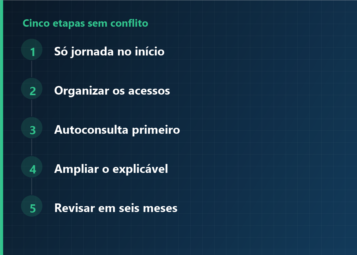 Cinco etapas de implantação sem conflito